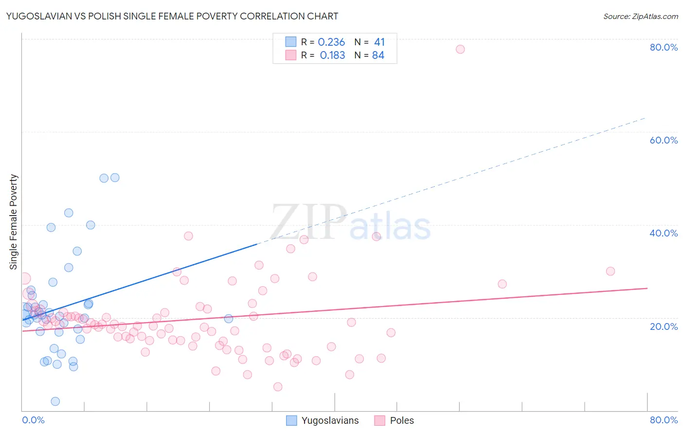 Yugoslavian vs Polish Single Female Poverty