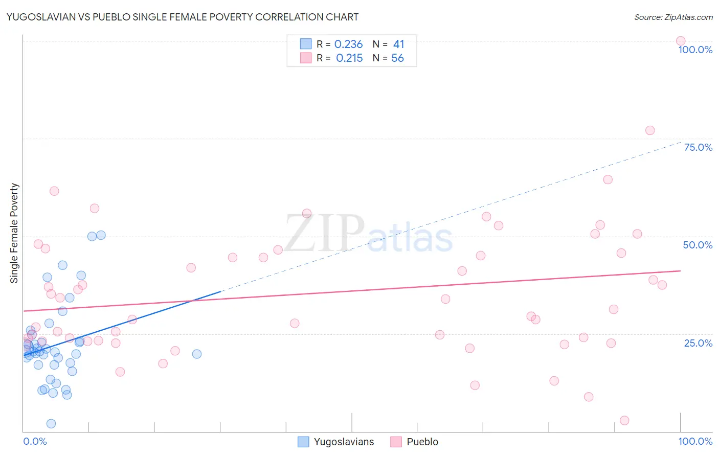Yugoslavian vs Pueblo Single Female Poverty