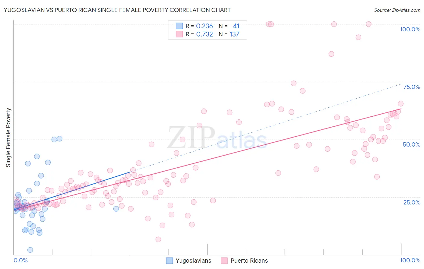 Yugoslavian vs Puerto Rican Single Female Poverty