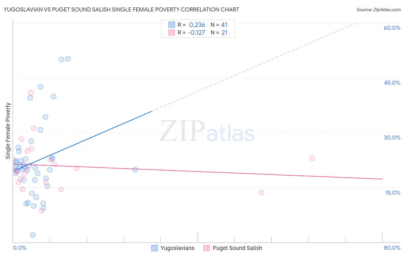 Yugoslavian vs Puget Sound Salish Single Female Poverty