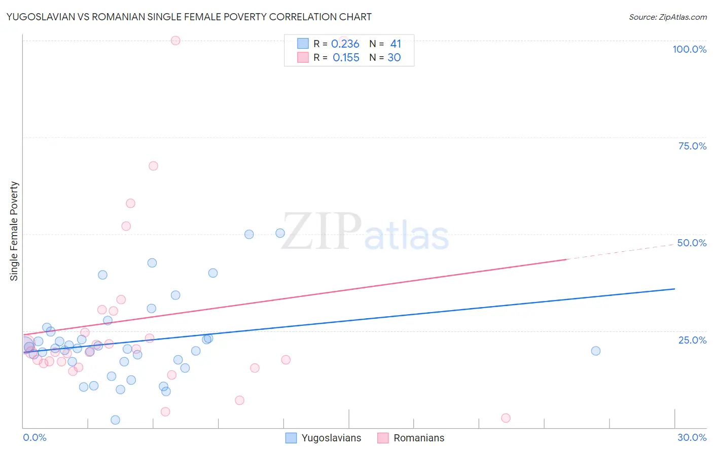 Yugoslavian vs Romanian Single Female Poverty