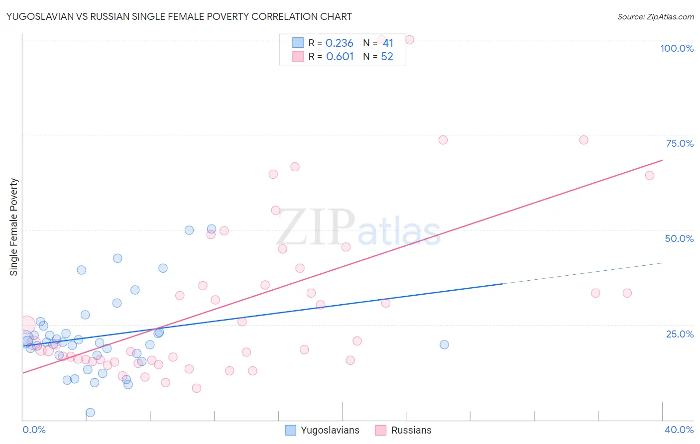 Yugoslavian vs Russian Single Female Poverty