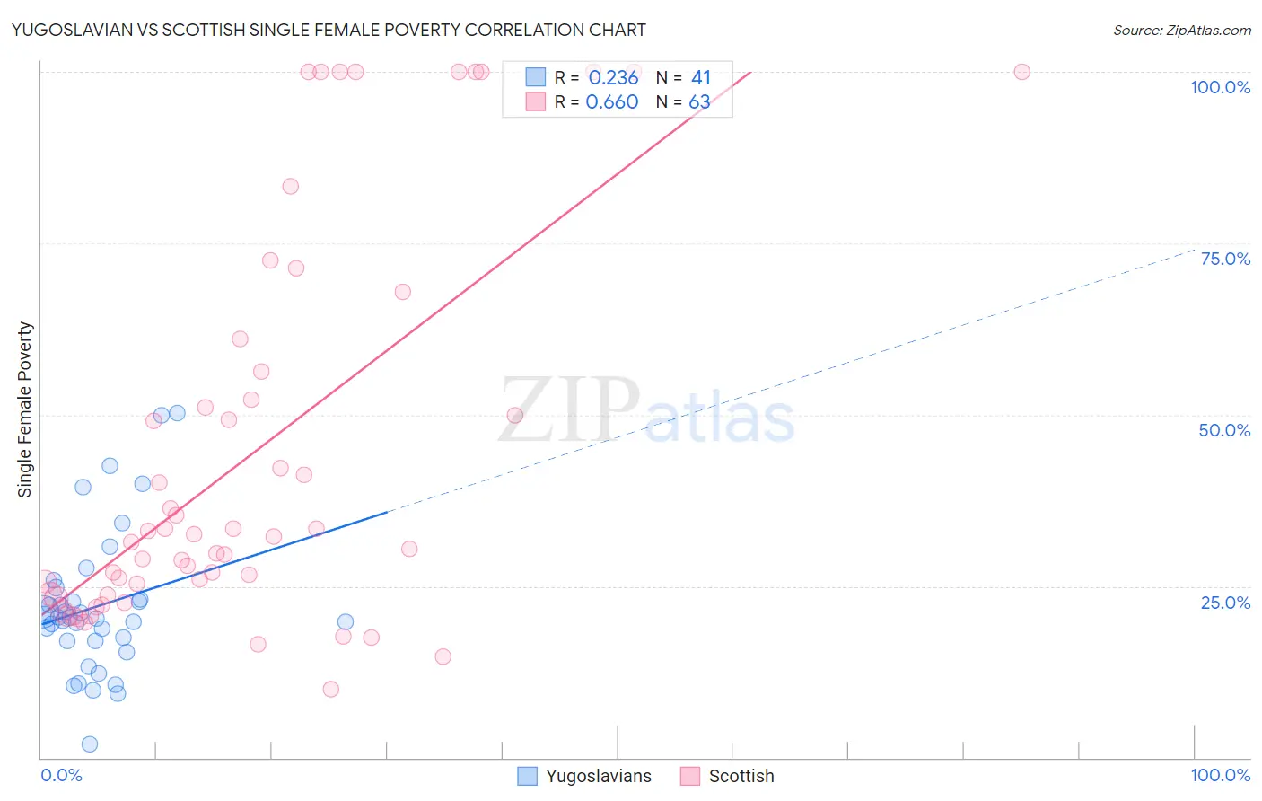 Yugoslavian vs Scottish Single Female Poverty