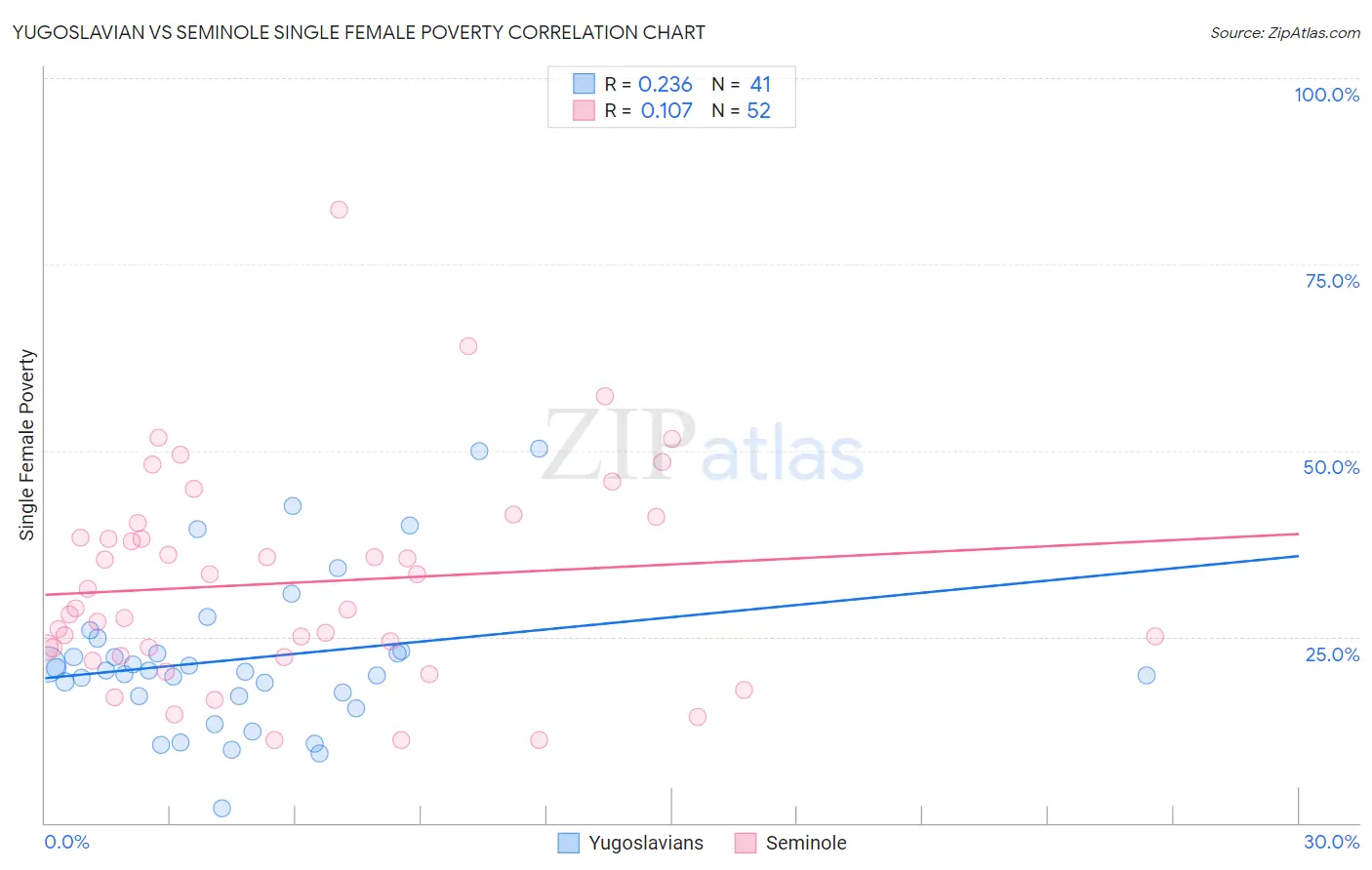 Yugoslavian vs Seminole Single Female Poverty