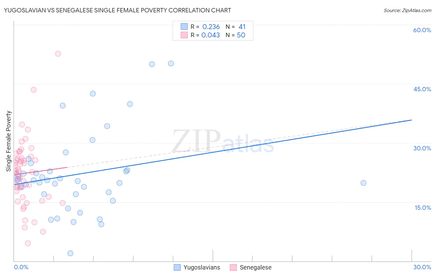 Yugoslavian vs Senegalese Single Female Poverty