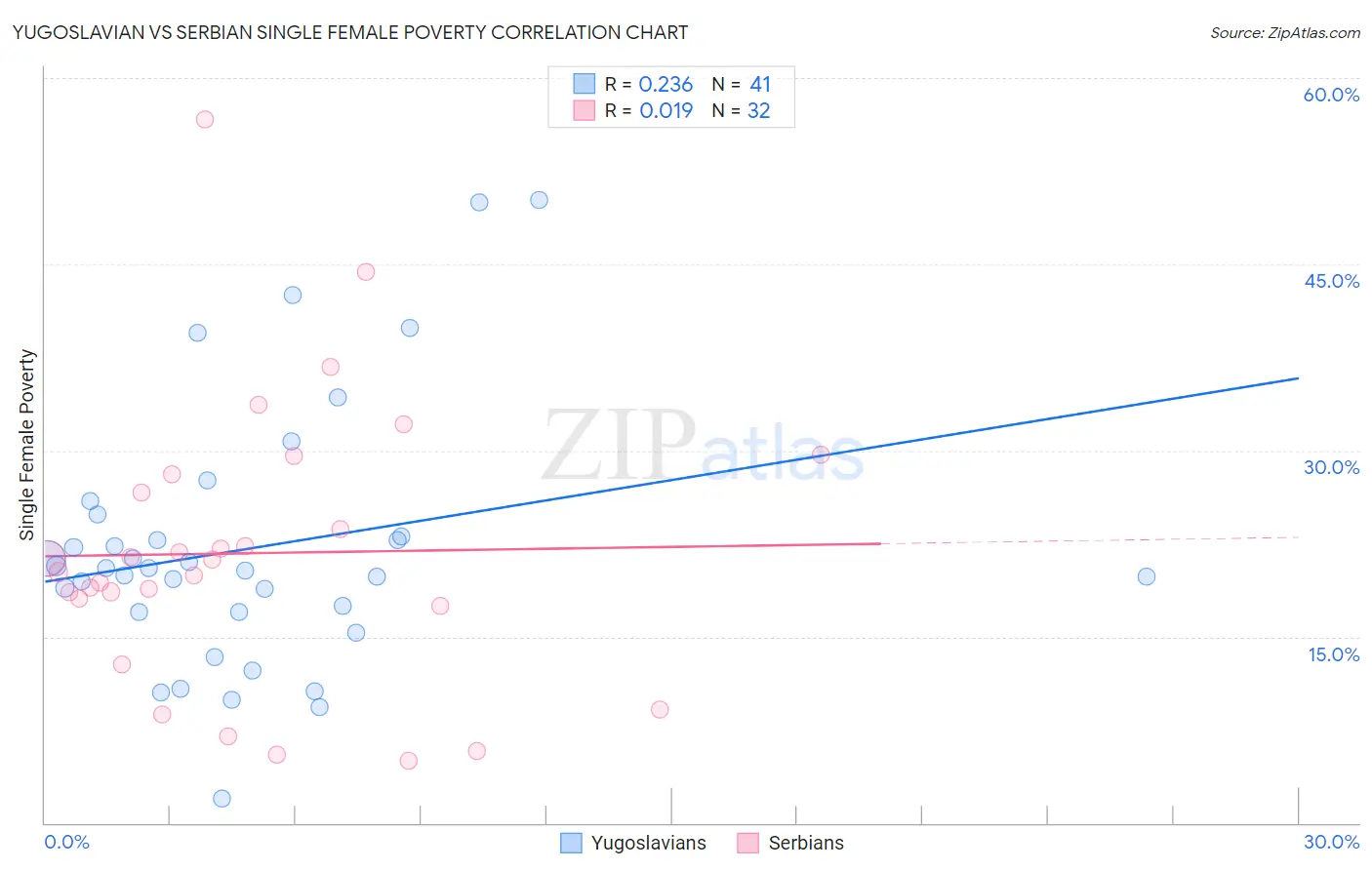 Yugoslavian vs Serbian Single Female Poverty