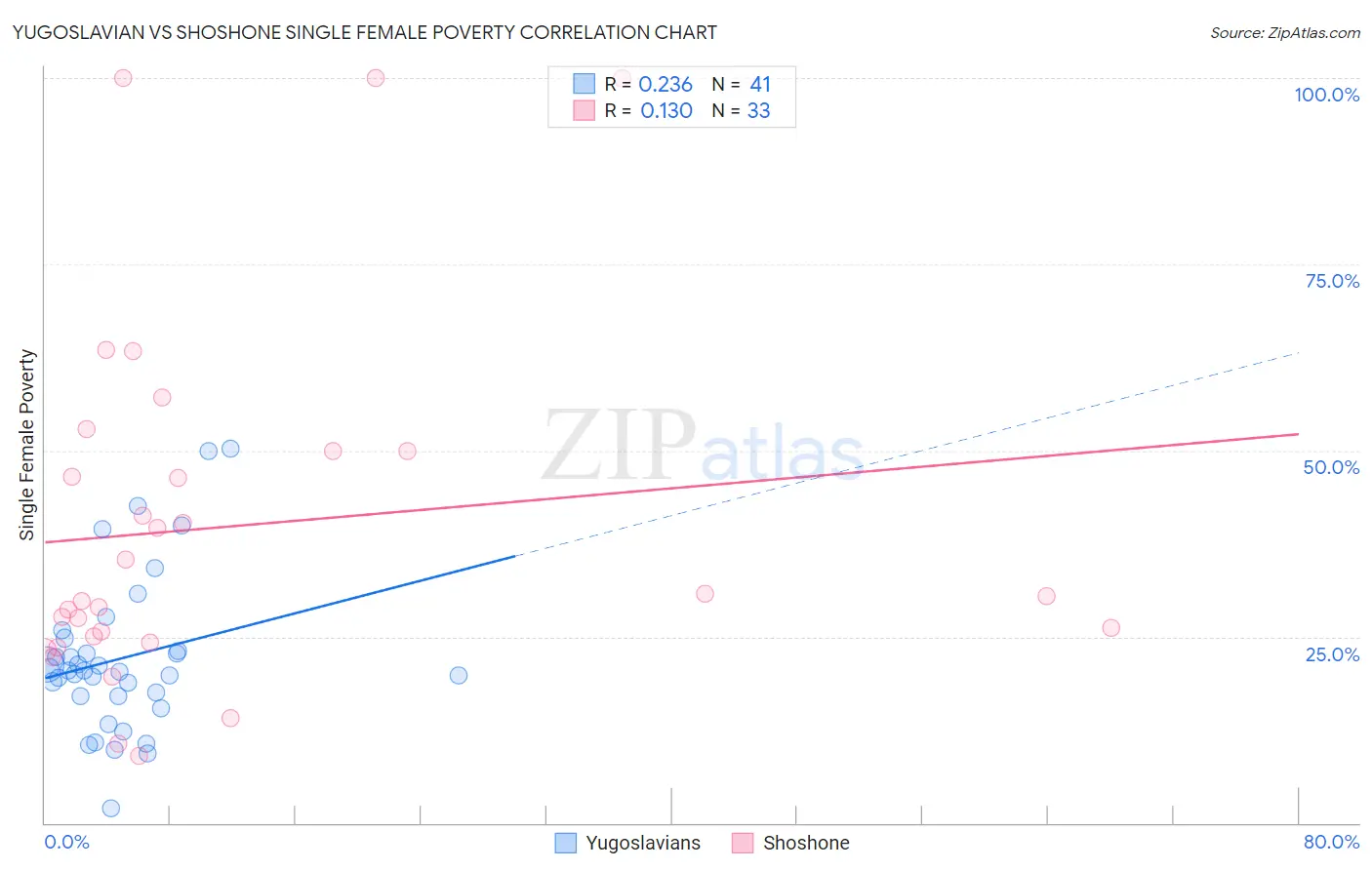 Yugoslavian vs Shoshone Single Female Poverty