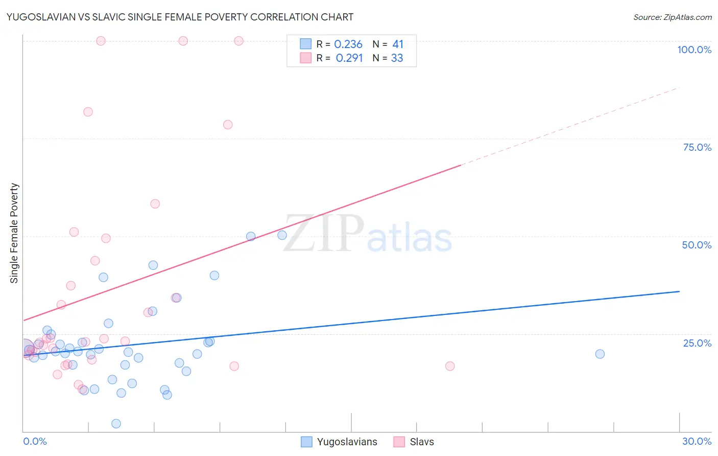 Yugoslavian vs Slavic Single Female Poverty