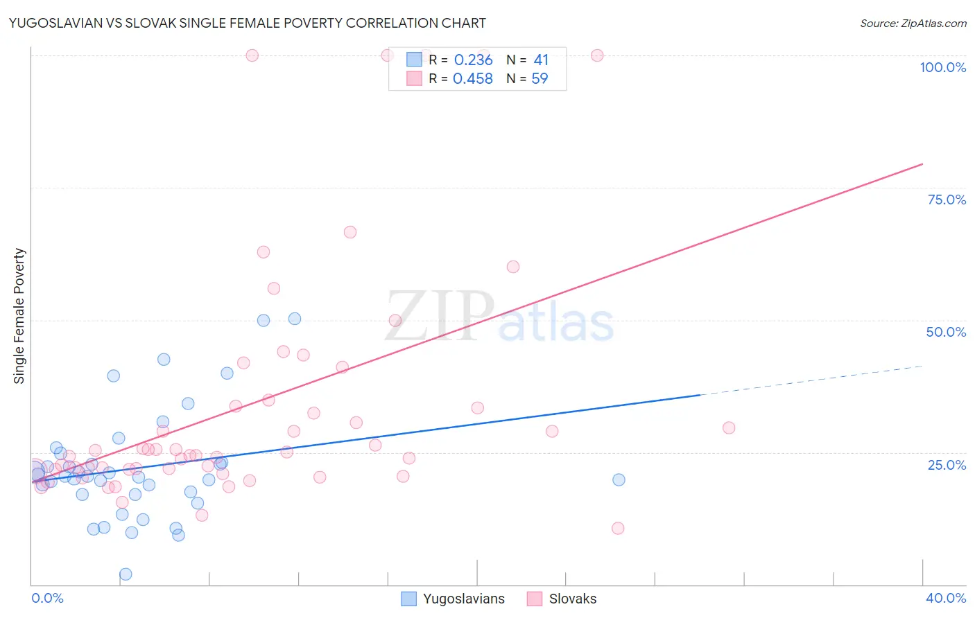 Yugoslavian vs Slovak Single Female Poverty