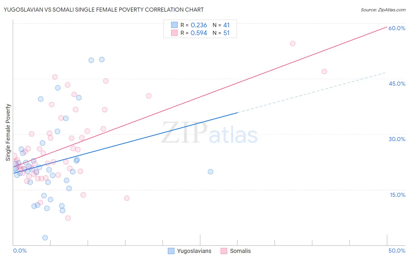 Yugoslavian vs Somali Single Female Poverty