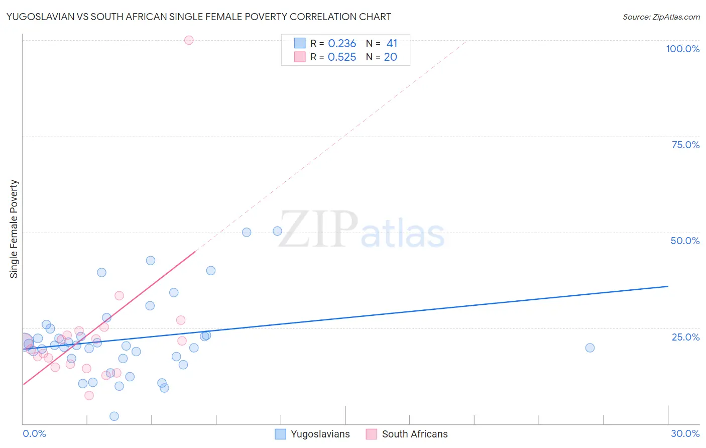 Yugoslavian vs South African Single Female Poverty