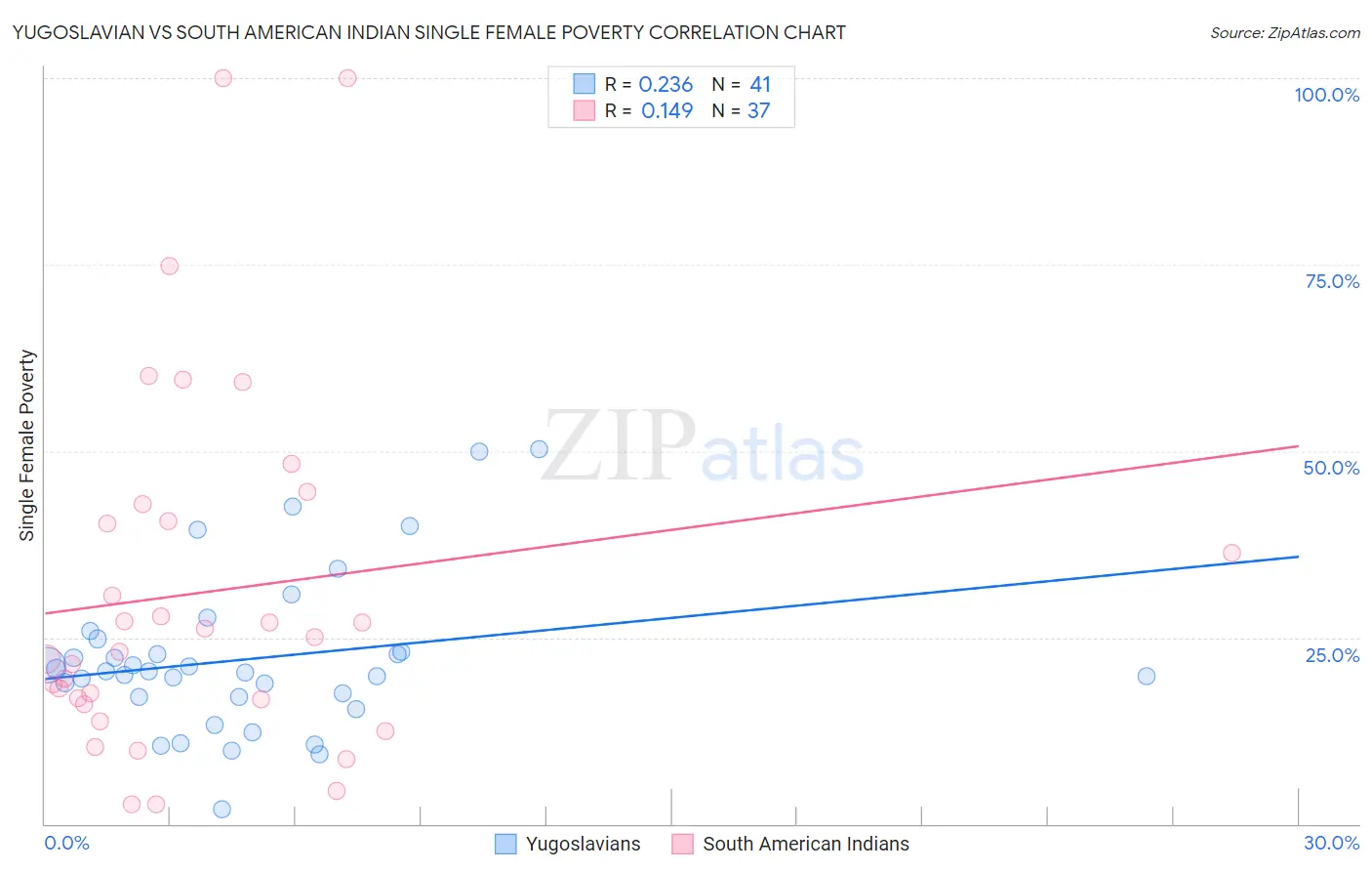 Yugoslavian vs South American Indian Single Female Poverty