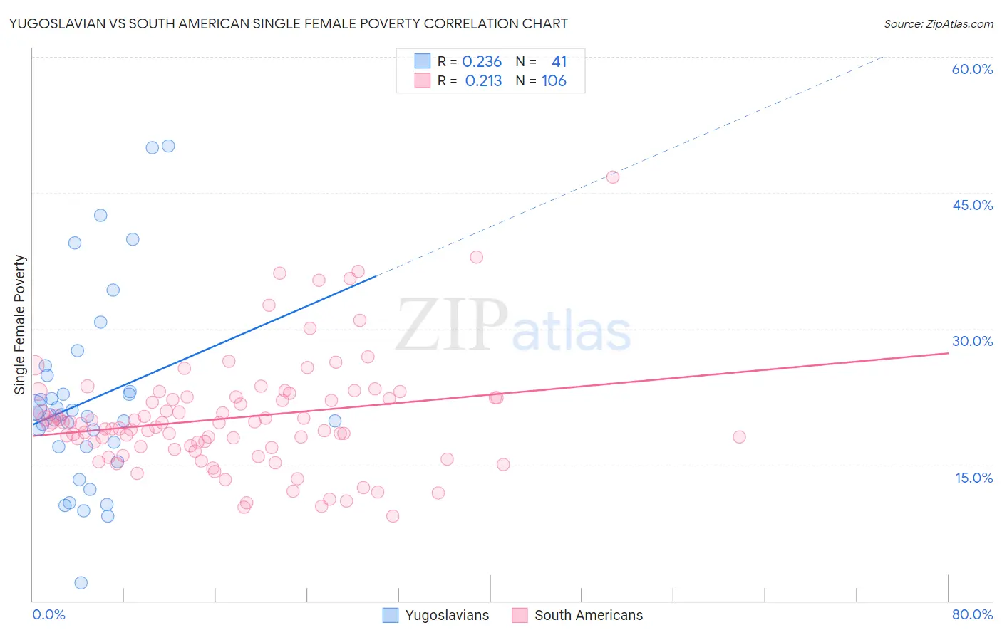 Yugoslavian vs South American Single Female Poverty