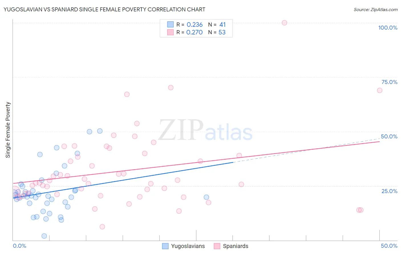 Yugoslavian vs Spaniard Single Female Poverty