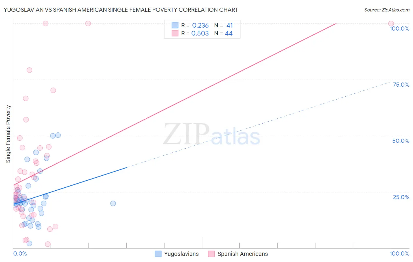 Yugoslavian vs Spanish American Single Female Poverty
