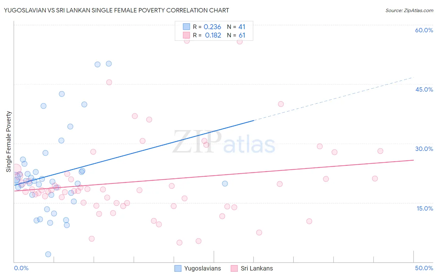 Yugoslavian vs Sri Lankan Single Female Poverty