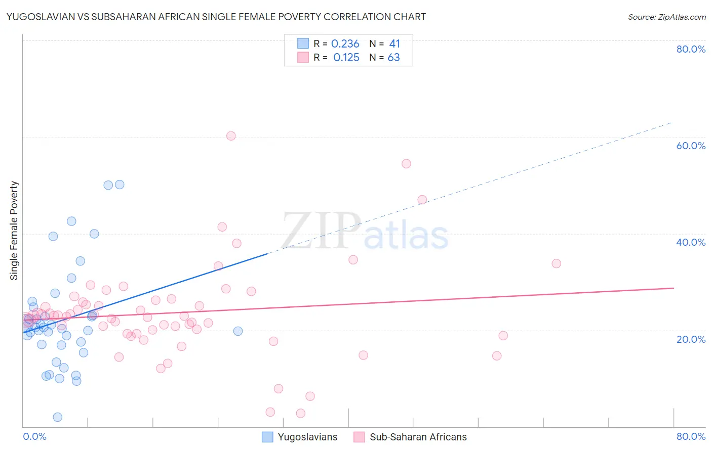 Yugoslavian vs Subsaharan African Single Female Poverty