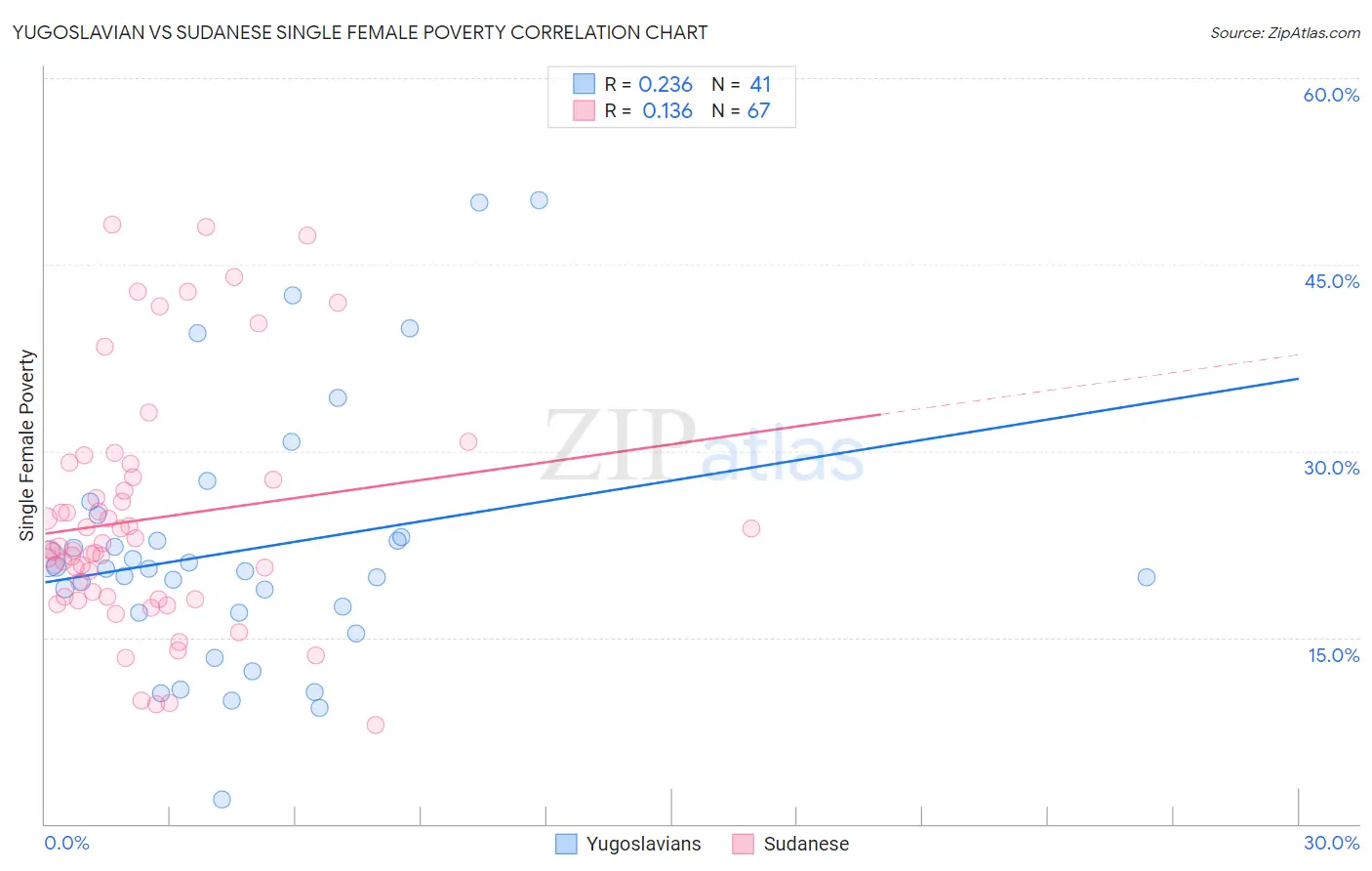 Yugoslavian vs Sudanese Single Female Poverty