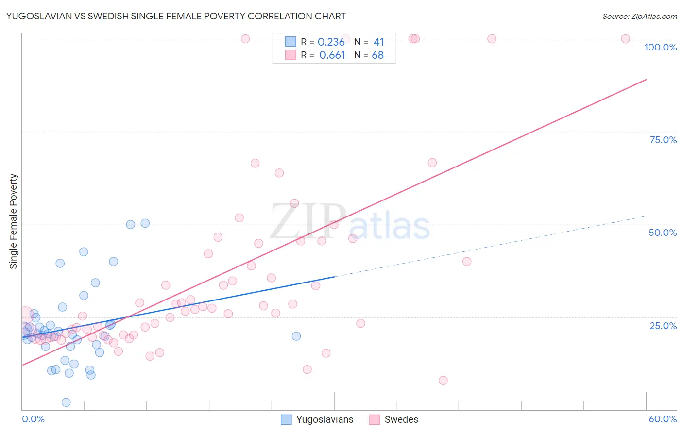 Yugoslavian vs Swedish Single Female Poverty