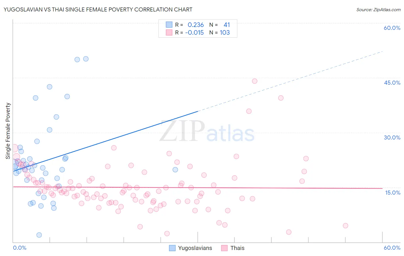 Yugoslavian vs Thai Single Female Poverty