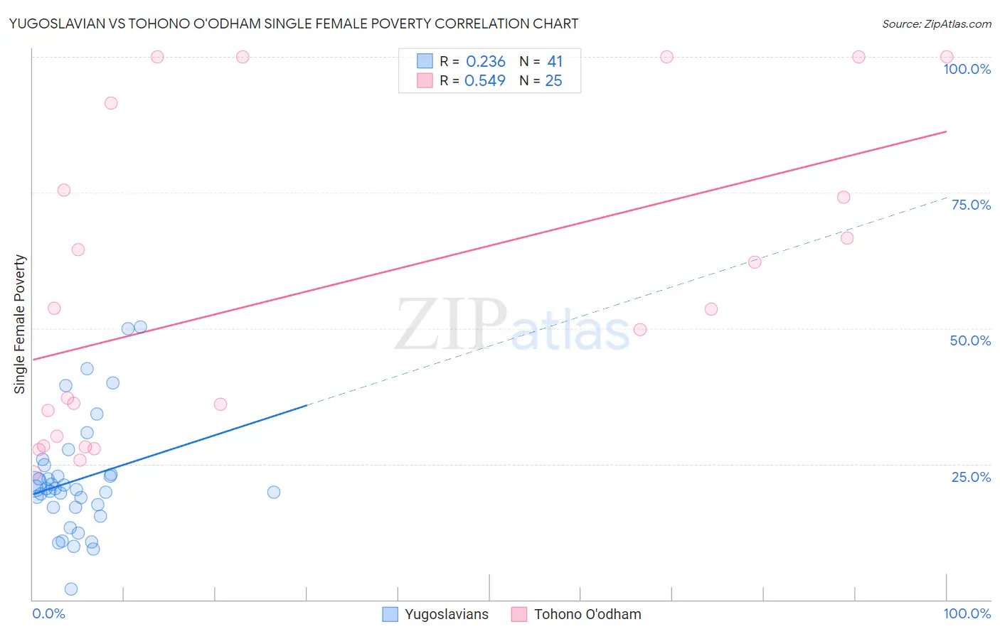 Yugoslavian vs Tohono O'odham Single Female Poverty