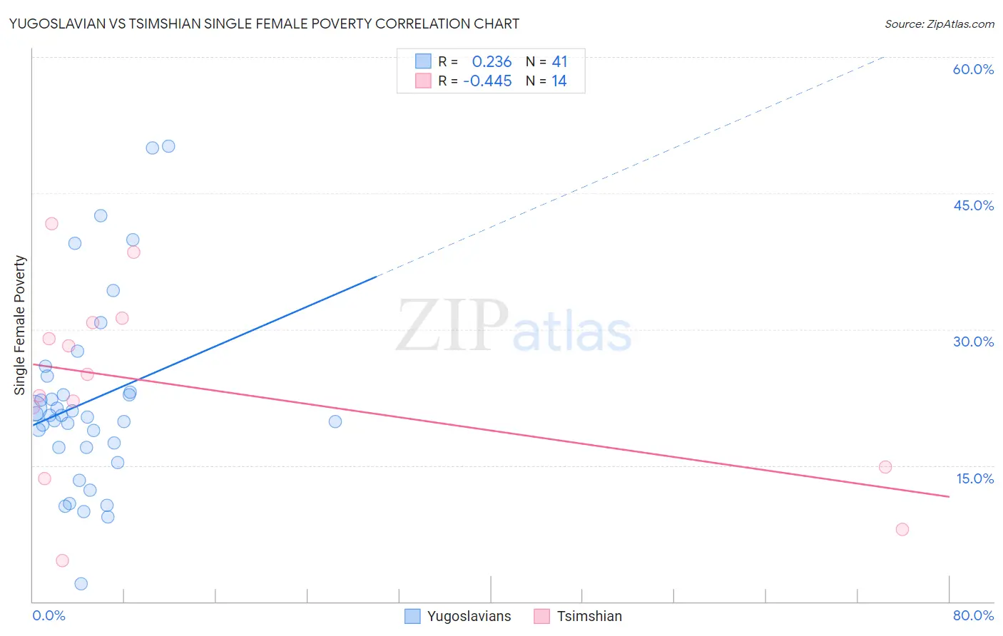 Yugoslavian vs Tsimshian Single Female Poverty