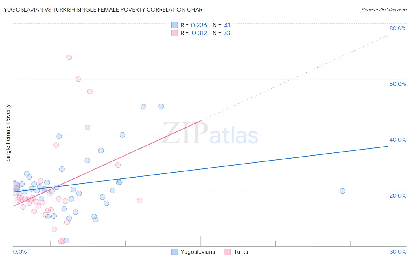 Yugoslavian vs Turkish Single Female Poverty