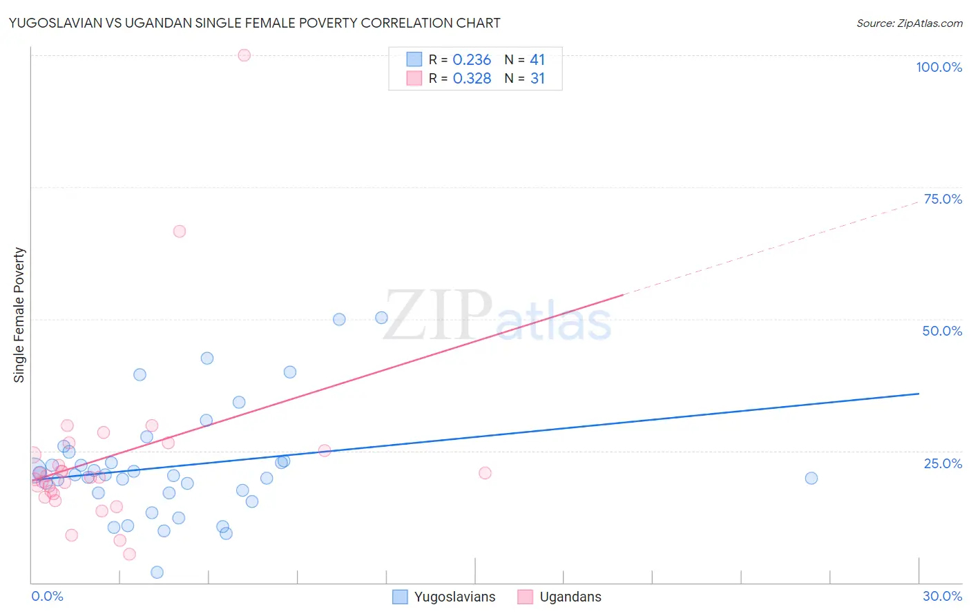 Yugoslavian vs Ugandan Single Female Poverty