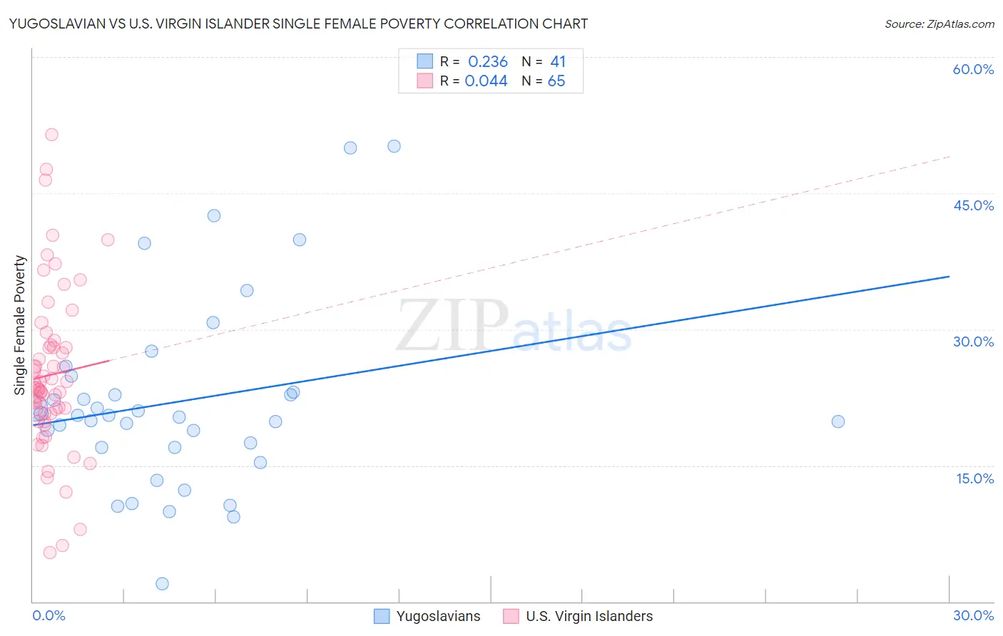 Yugoslavian vs U.S. Virgin Islander Single Female Poverty