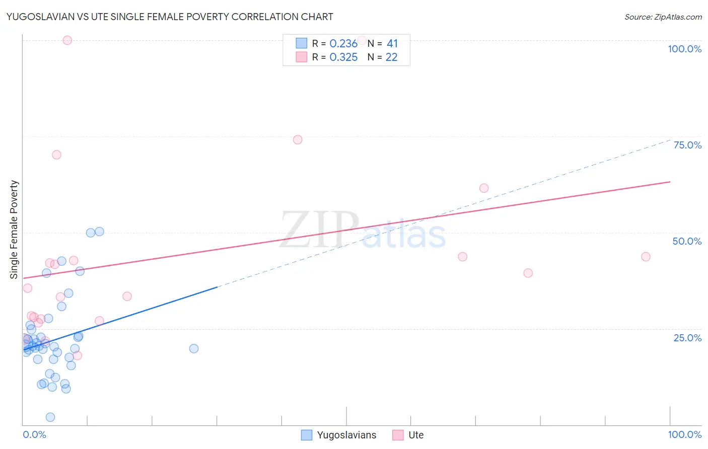 Yugoslavian vs Ute Single Female Poverty