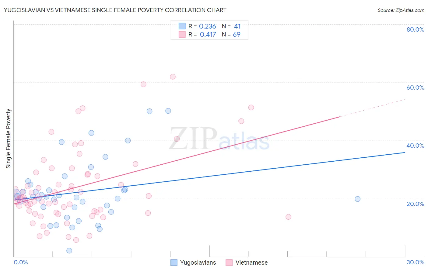 Yugoslavian vs Vietnamese Single Female Poverty