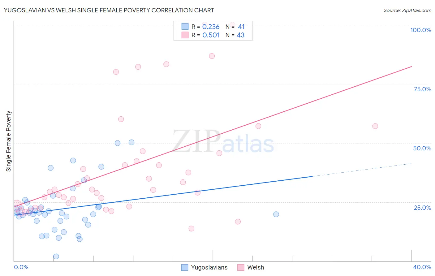 Yugoslavian vs Welsh Single Female Poverty