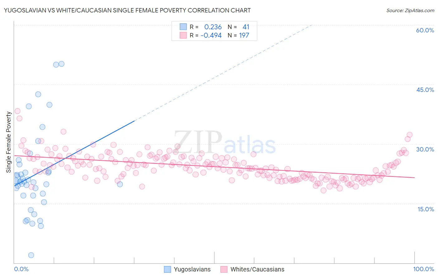 Yugoslavian vs White/Caucasian Single Female Poverty