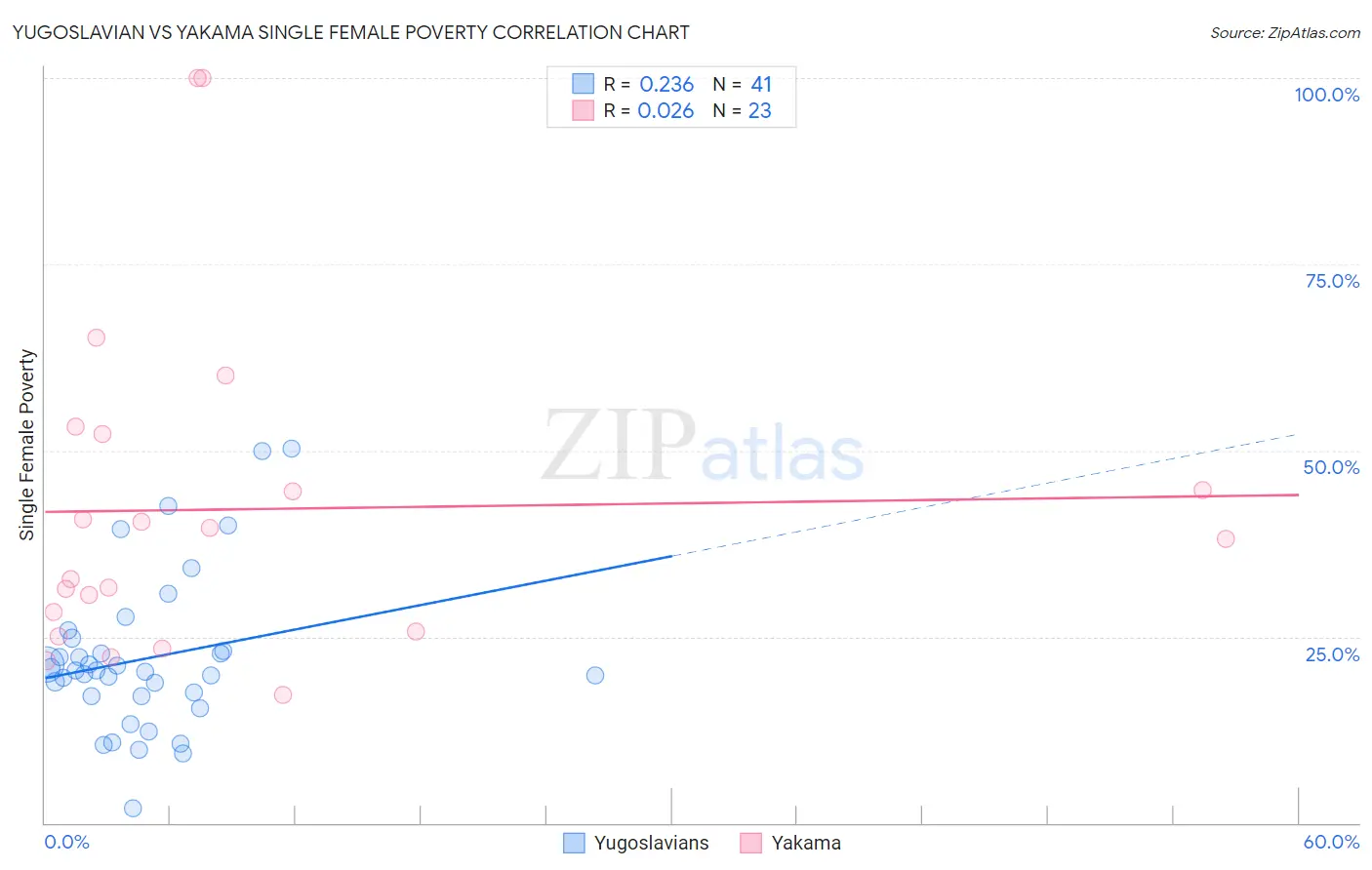 Yugoslavian vs Yakama Single Female Poverty
