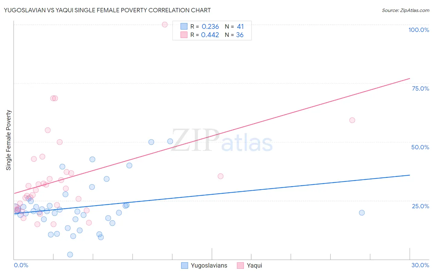 Yugoslavian vs Yaqui Single Female Poverty