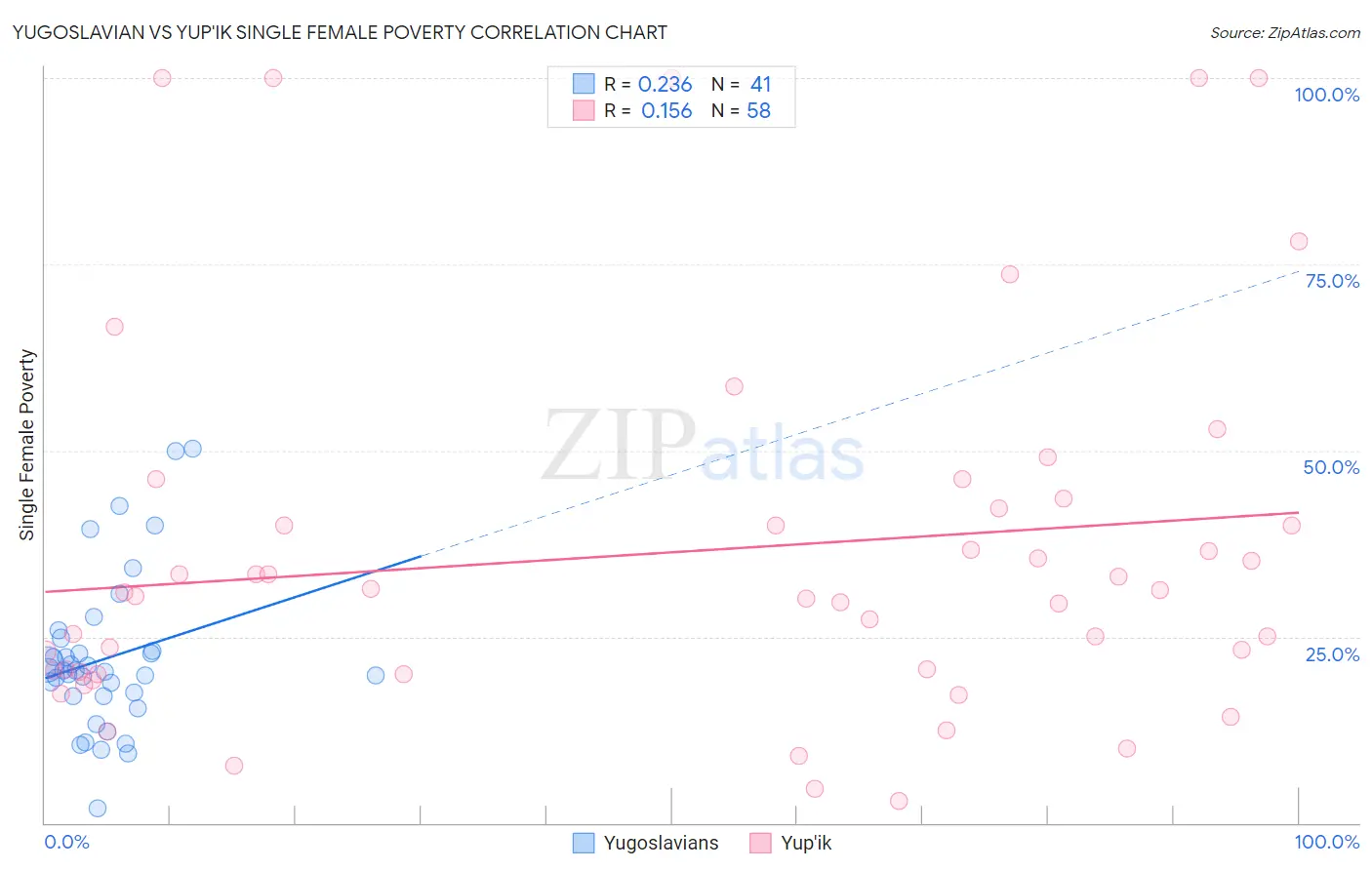 Yugoslavian vs Yup'ik Single Female Poverty