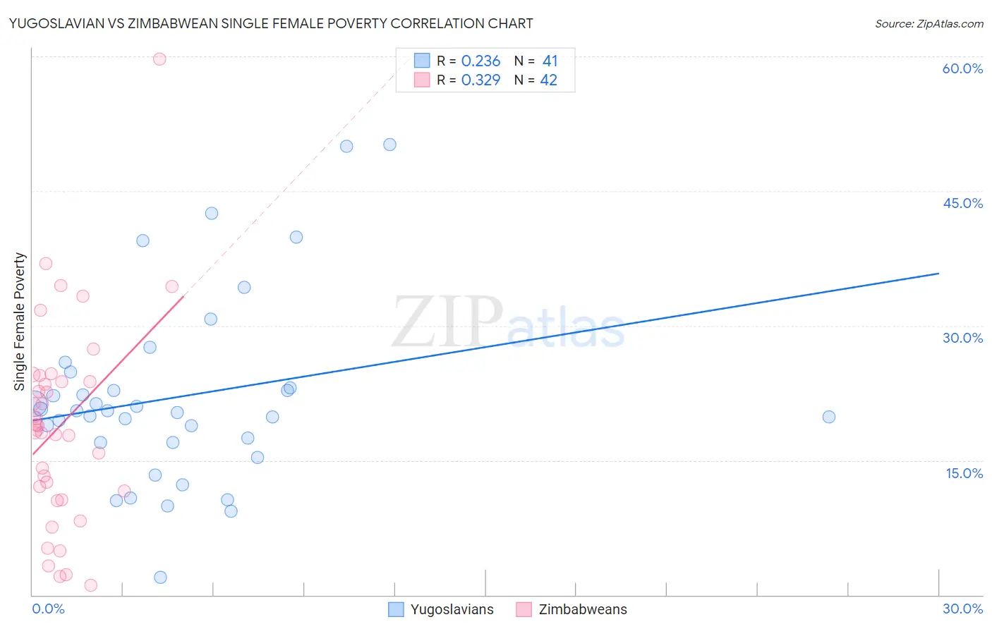 Yugoslavian vs Zimbabwean Single Female Poverty