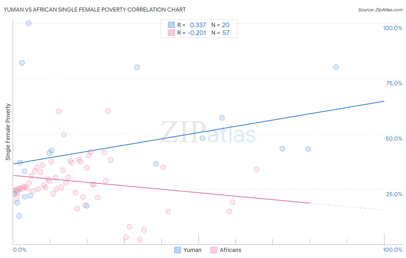 Yuman vs African Single Female Poverty