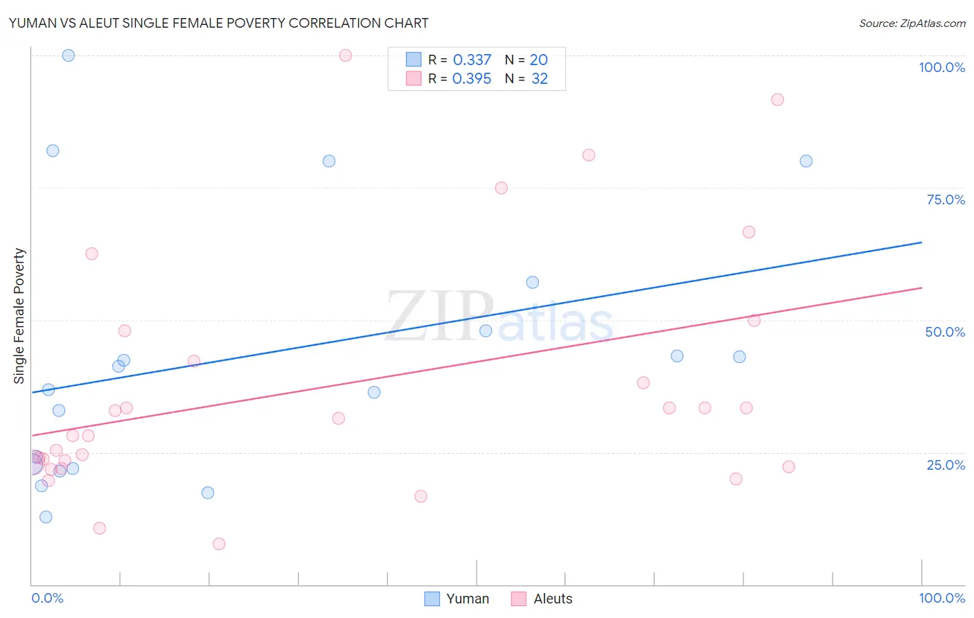 Yuman vs Aleut Single Female Poverty