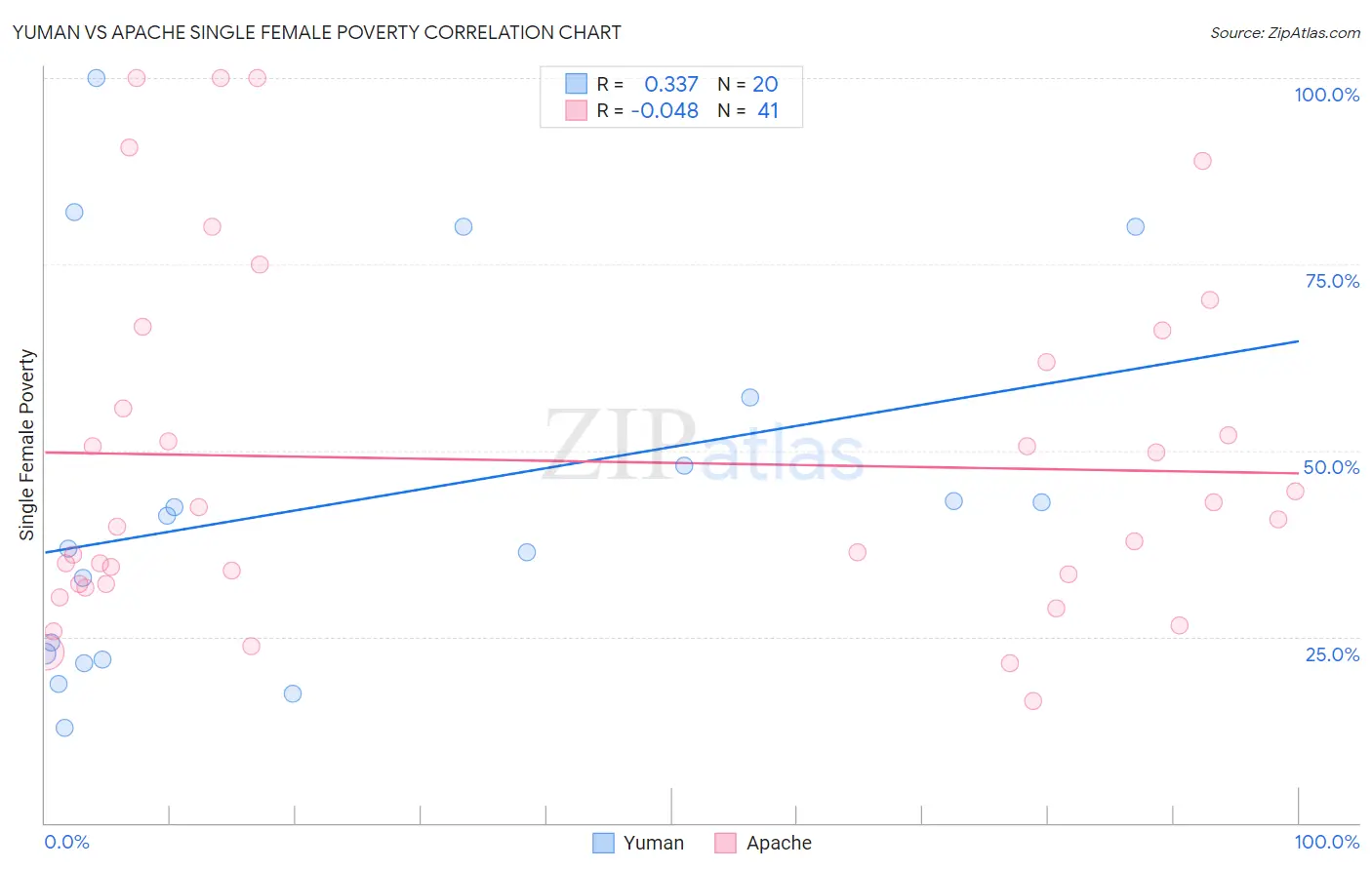 Yuman vs Apache Single Female Poverty