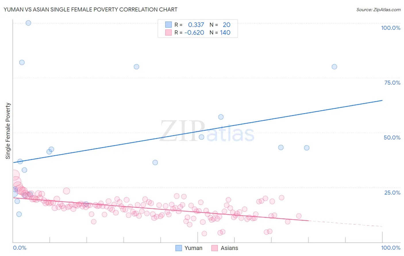 Yuman vs Asian Single Female Poverty