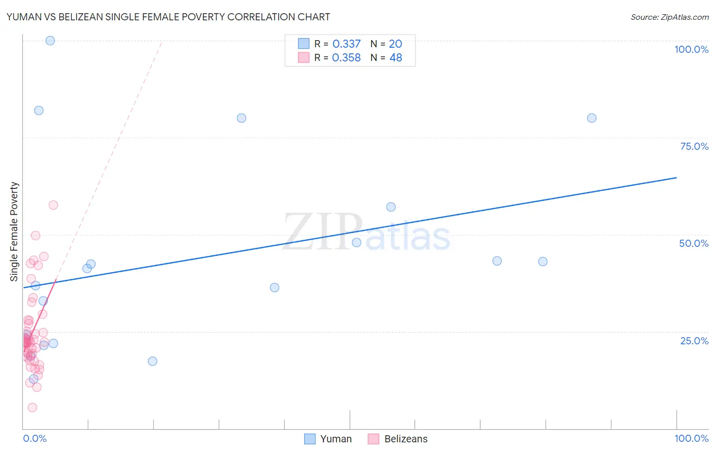 Yuman vs Belizean Single Female Poverty