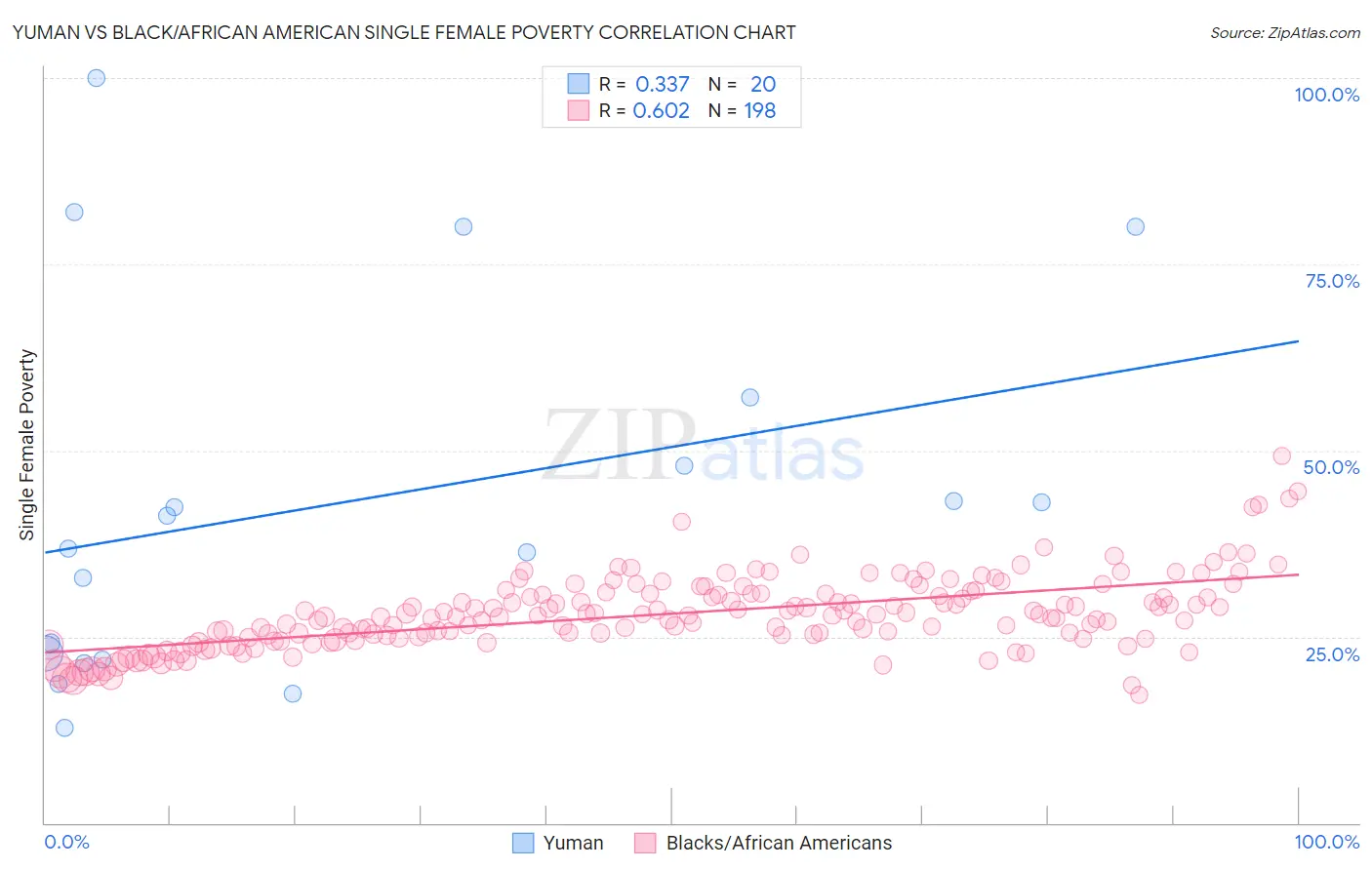 Yuman vs Black/African American Single Female Poverty