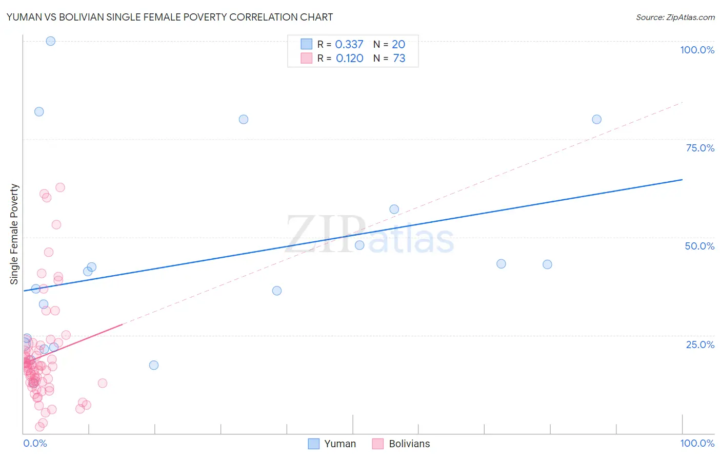 Yuman vs Bolivian Single Female Poverty