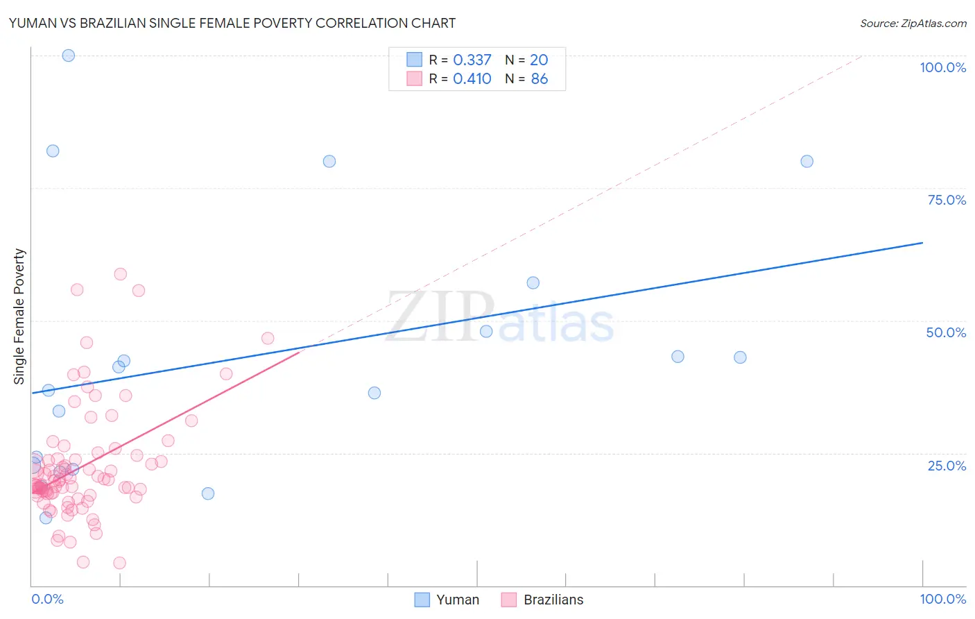 Yuman vs Brazilian Single Female Poverty