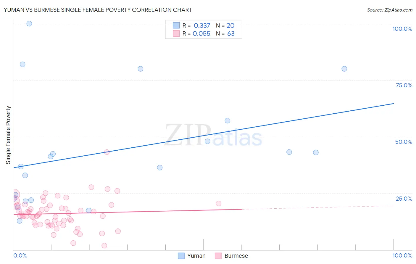 Yuman vs Burmese Single Female Poverty