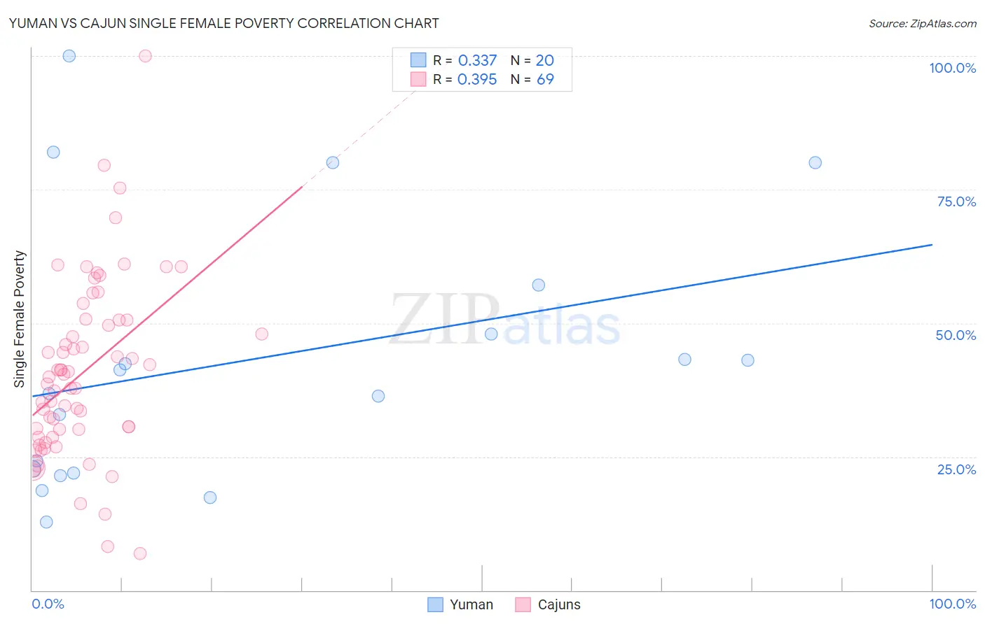 Yuman vs Cajun Single Female Poverty