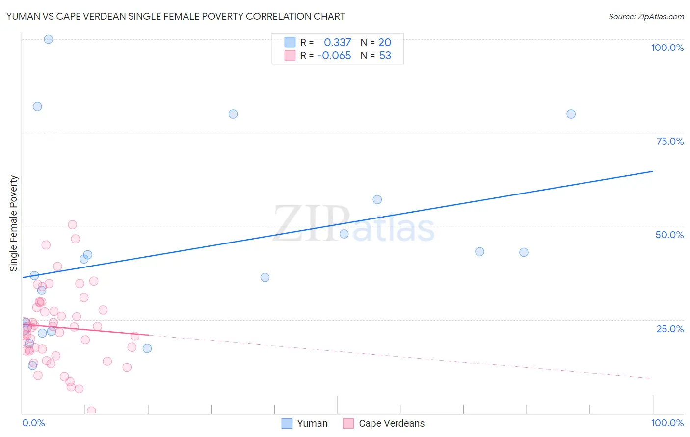 Yuman vs Cape Verdean Single Female Poverty