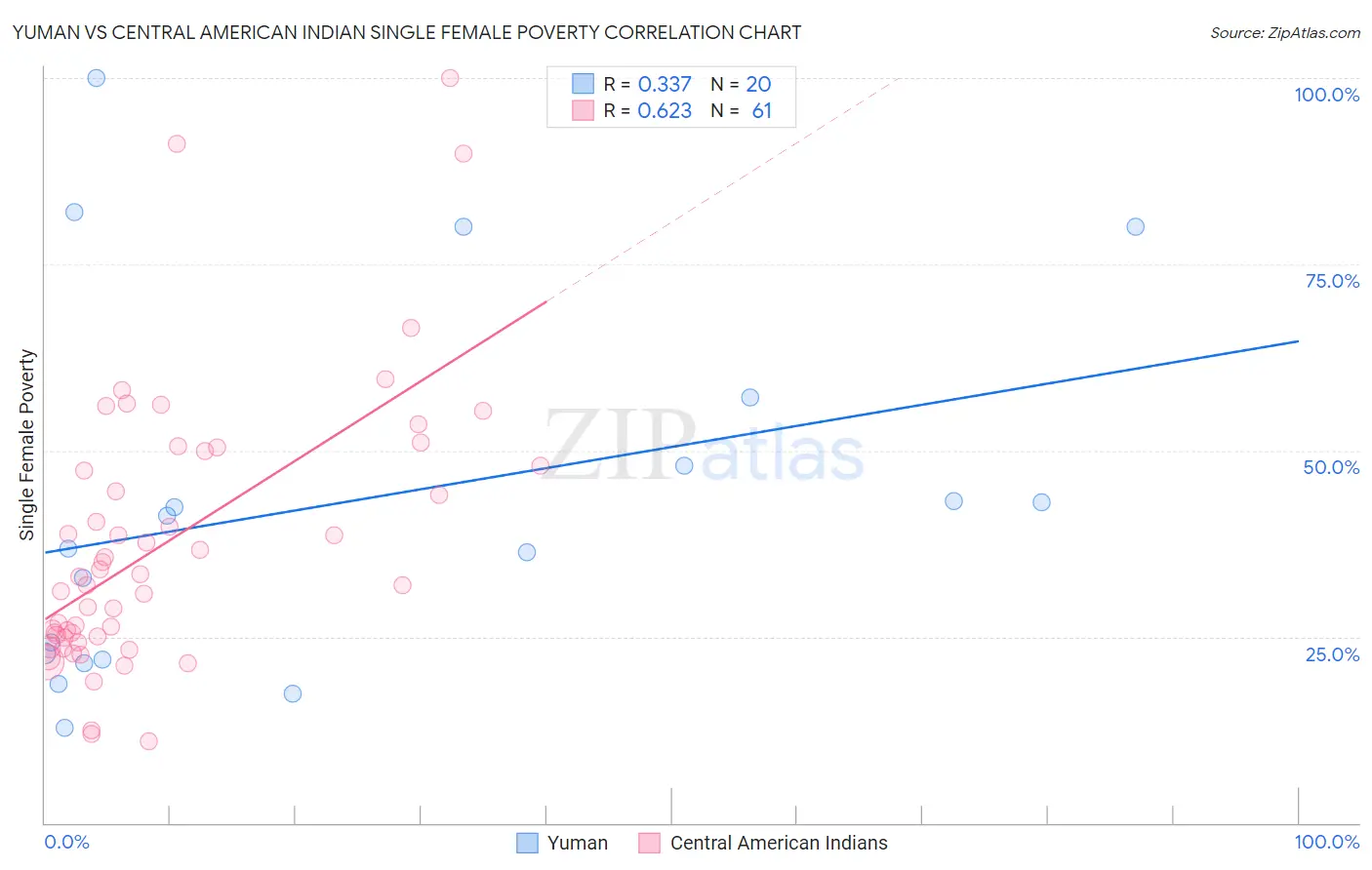 Yuman vs Central American Indian Single Female Poverty