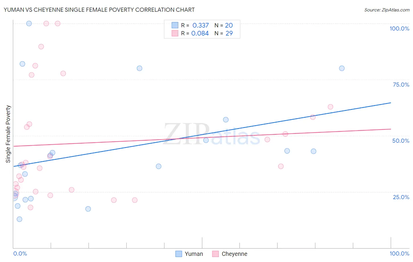 Yuman vs Cheyenne Single Female Poverty